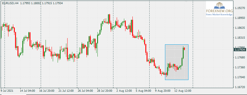 EURUSD 16 Aug 2021