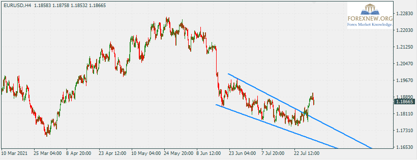 EURUSD 2 Aug 2021 Part 2