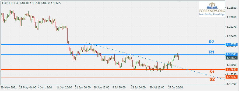 EURUSD 2 Aug 2021 Trend