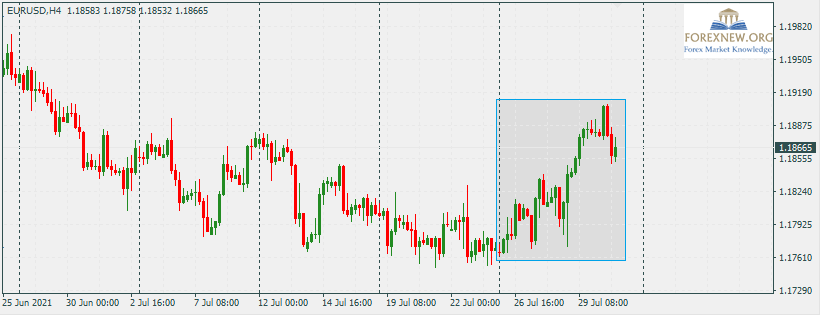 EURUSD 2 Aug 2021