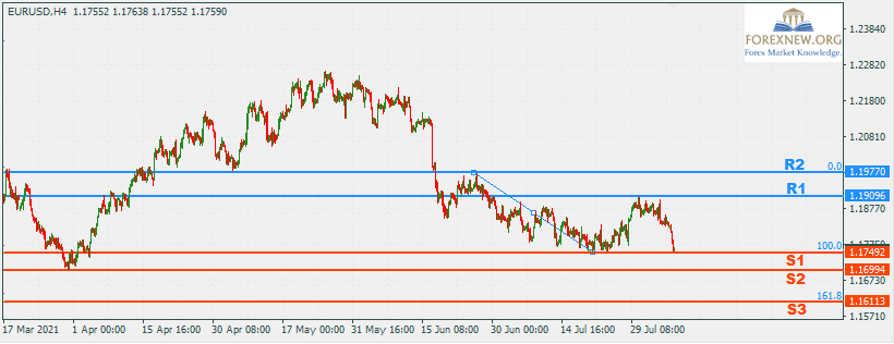 EURUSD 9 Aug 2021 Trend