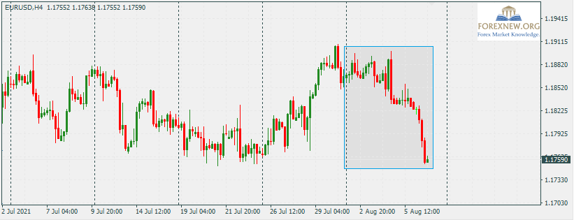 EURUSD 9 Aug 2021