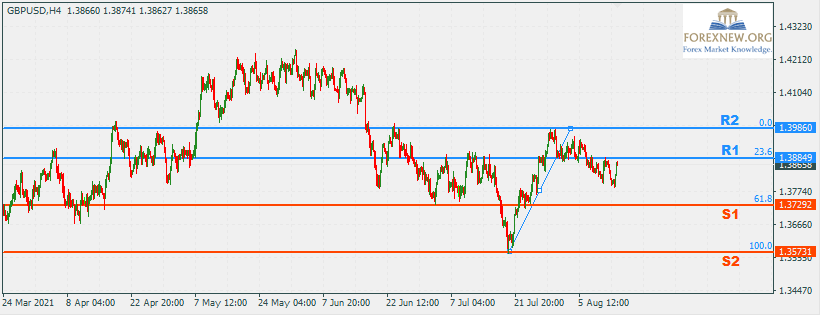 GBPUSD 16 Aug 2021 Part 2