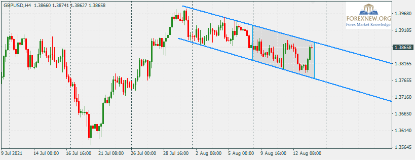 GBPUSD 16 Aug 2021