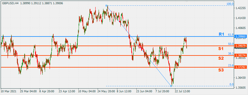GBPUSD 2 Aug 2021 Part 2