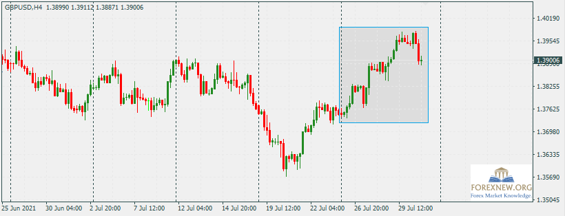 GBPUSD 2 Aug 2021