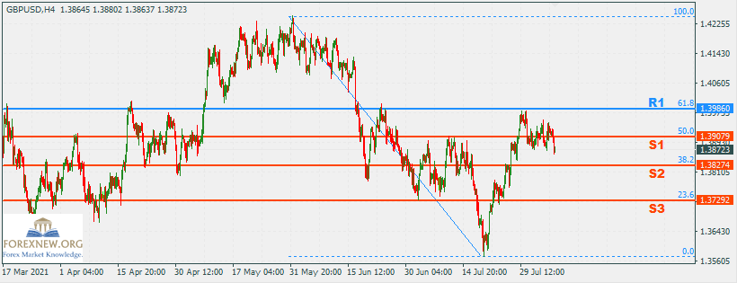 GBPUSD 9 Aug 2021 Part 2