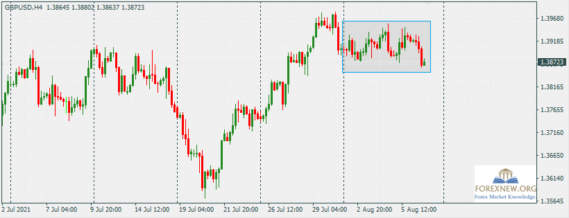 GBPUSD 9 Aug 2021 Trend