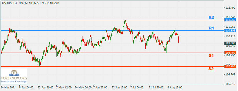 USDJPY 16 Aug 2021 Part 2