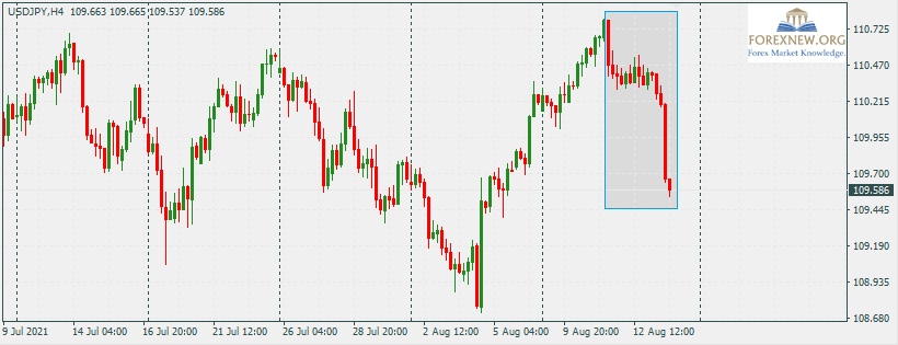 USDJPY 16 Aug 2021