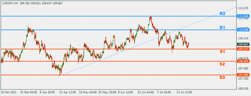 USDJPY 2 Aug 2021 Part 2