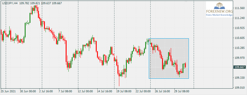 USDJPY 2 Aug 2021
