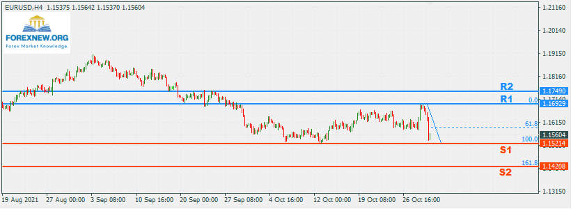 EURUSD 1 Nov 2021 Technic