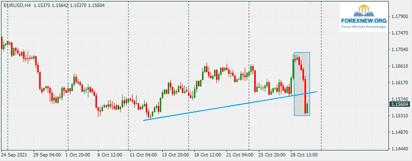 EURUSD 1 Nov 2021 Trend