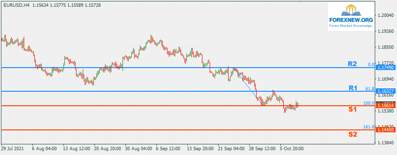 EURUSD 11 Oct 2021 Part 2