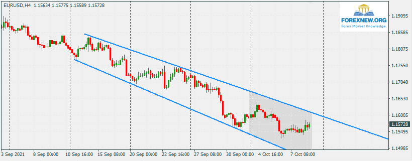 EURUSD 11 Oct 2021 Trend