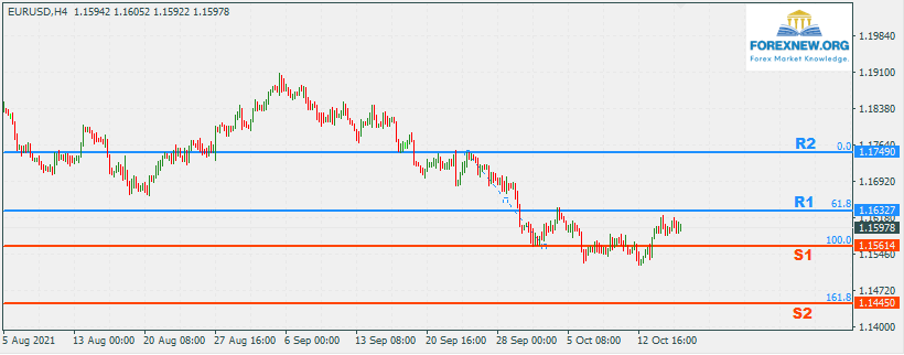 EURUSD 18 Oct 2021 Part 2