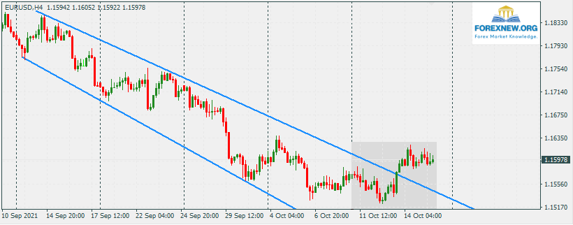 EURUSD 18 Oct 2021