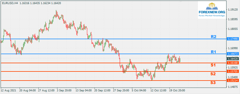 EURUSD 25 Oct 2021 Part 2