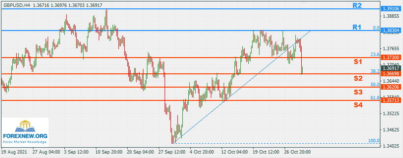 GBPUSD 1 Nov 2021 Part 2