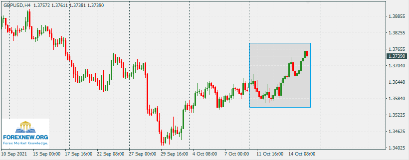 GBPUSD 18 Oct 2021