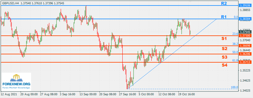 GBPUSD 25 Oct 2021 Part 2