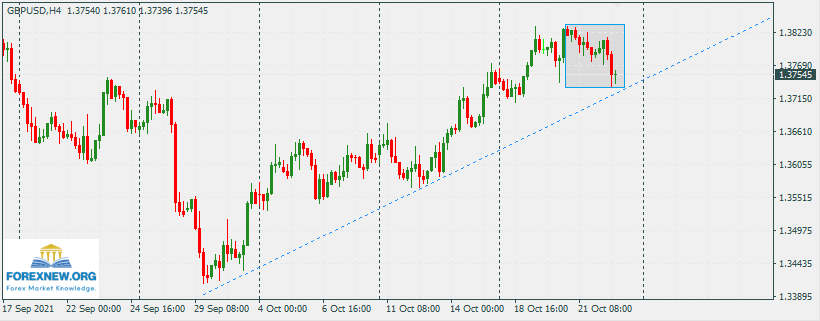 GBPUSD 25 Oct 2021 Trend