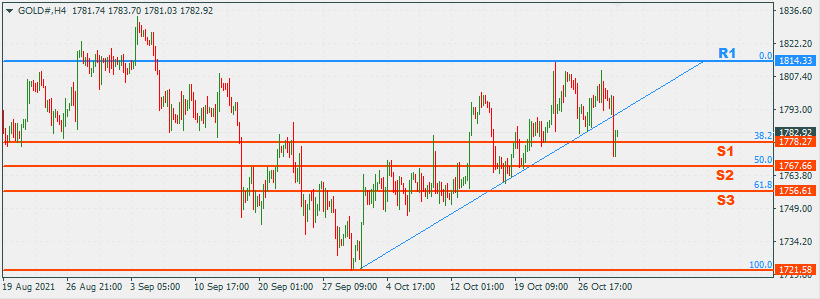 XAUUSD 1 Nov 2021 Gold