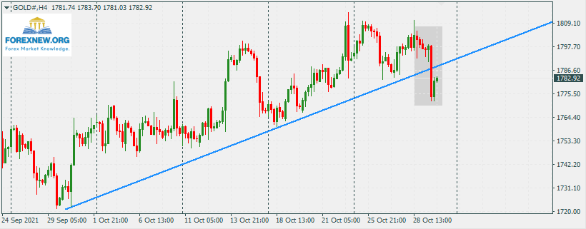 XAUUSD 1 Nov 2021