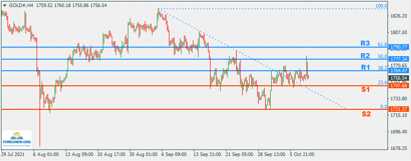 XAUUSD 11 Oct 2021 Part 2