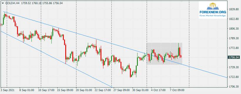 XAUUSD 11 Oct 2021