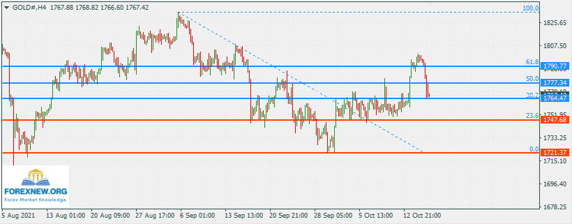 XAUUSD 18 Oct 2021 Part 2