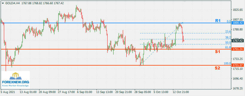 XAUUSD 18 Oct 2021 Trade