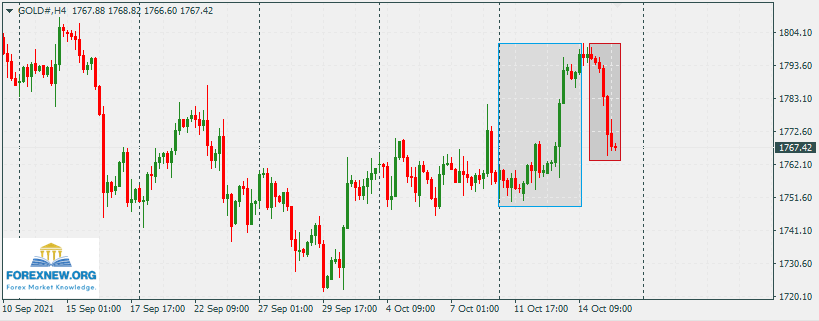 XAUUSD 18 Oct 2021