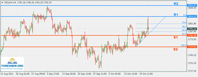 XAUUSD 25 Oct 2021 Part 2