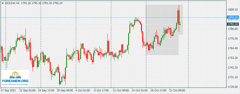 XAUUSD 25 Oct 2021