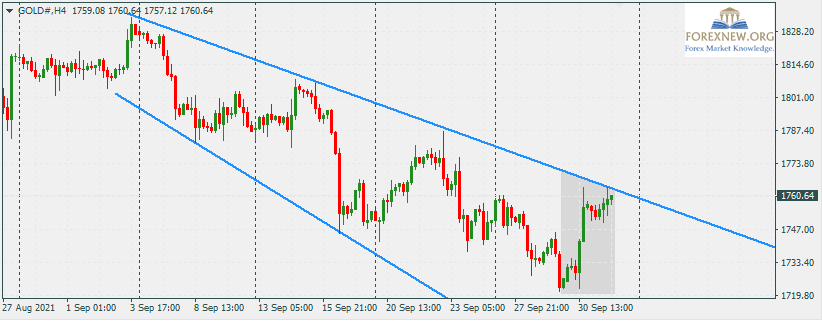 XAUUSD 4 Oct 2021