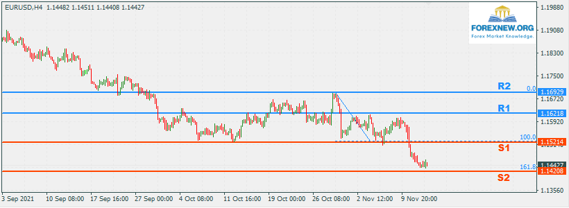 EURUSD 15 Nov 2021 Trend