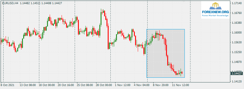 EURUSD 15 Nov 2021