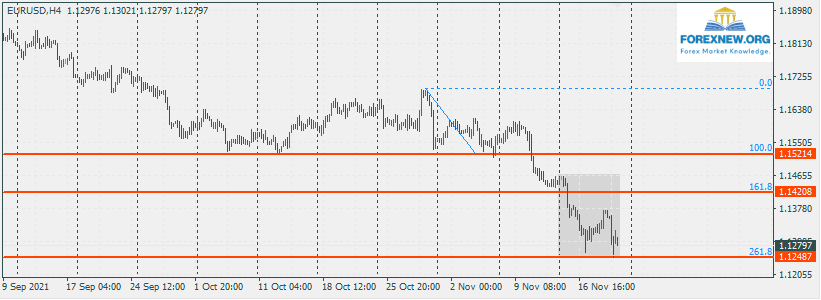 EURUSD 21 Nov News