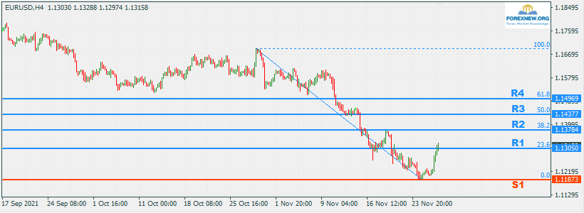 EURUSD 29 Nov 2021 Part 2