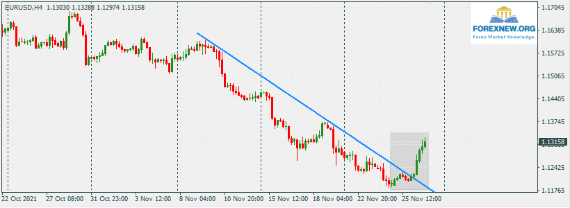 EURUSD 29 Nov 2021 Trend