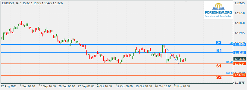 EURUSD 8 Nov 2021 Part 2