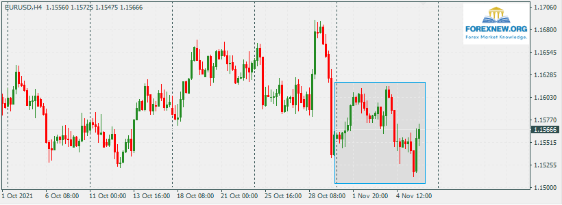 EURUSD 8 Nov 2021