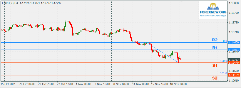 EURUSD Analysis