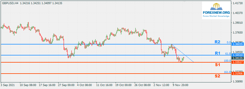 GBPUSD 15 Nov 2021 Part 2