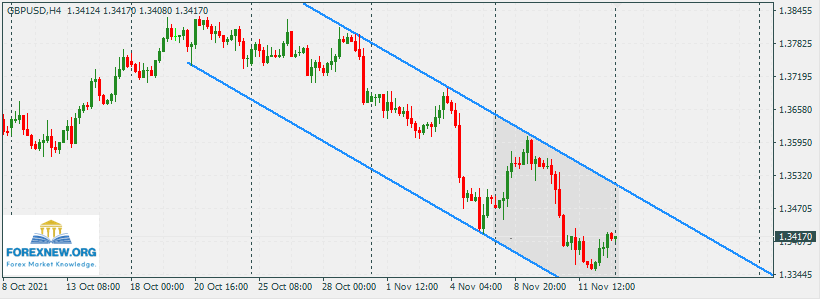 GBPUSD 15 Nov 2021 Up