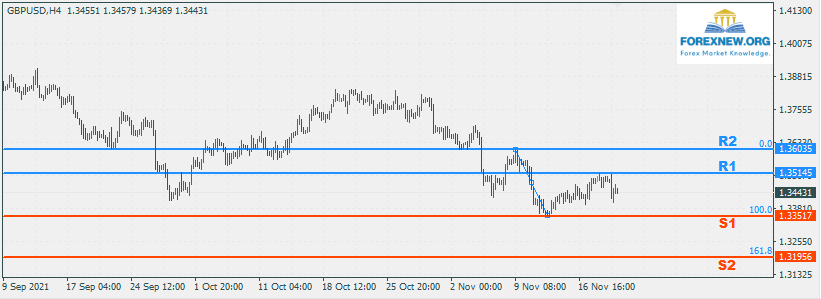 GBPUSD 21 Nov Trend