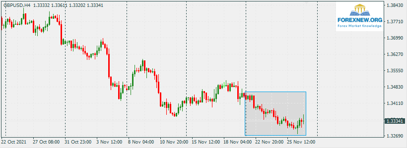 GBPUSD 29 Nov 2021 Trend