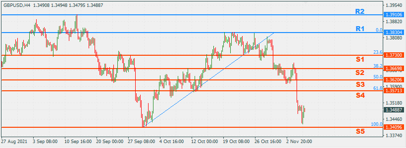 GBPUSD 8 Nov 2021 Part 2